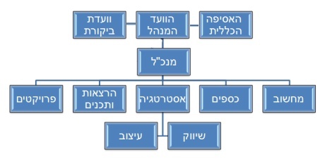 organisation_chart(2)